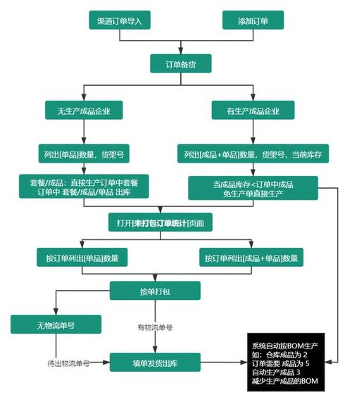 电商企业销售订单快速物流打包方法商品拣选与分拣的步骤erp软件