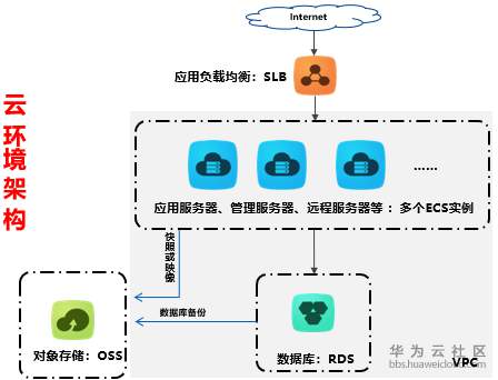 用友和金蝶erp产品私有云部署方案