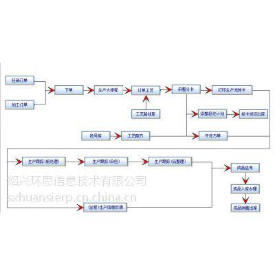 供应环思印染erp软件——专注纺织信息化15年