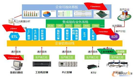 智能工厂工业软件平台及解决方案_工业自动化综合_工业自动化控制_文章_e-works数字化企业网