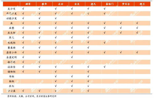 一线 盘点⑦ 30家上市家具公司总市值3200亿,3家定制占比36 家具的边界在哪